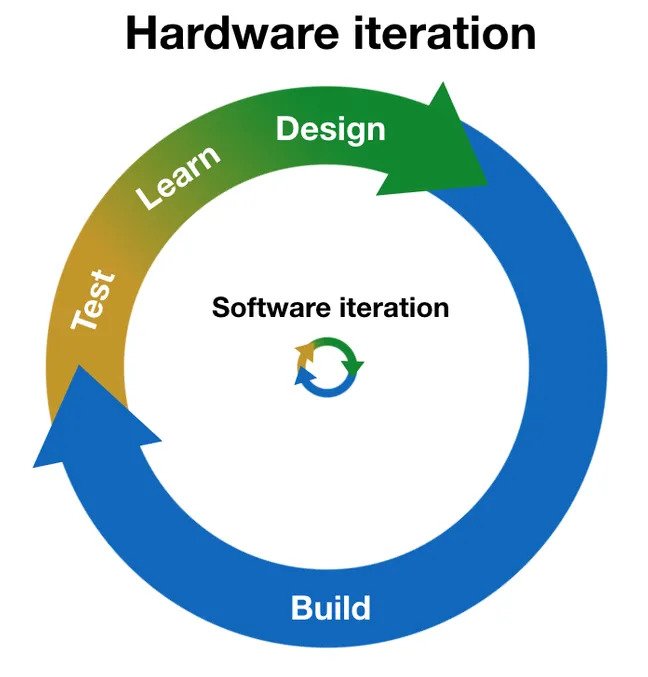 Design, build, test and learn cycle for hardware and software