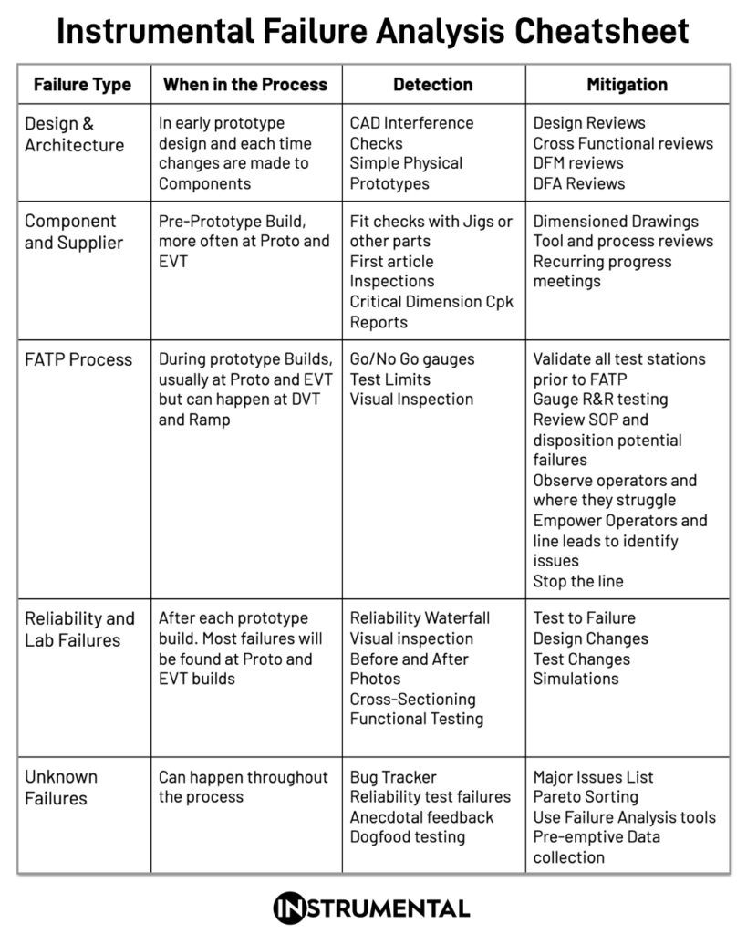 Failure Analysis Cheatsheet